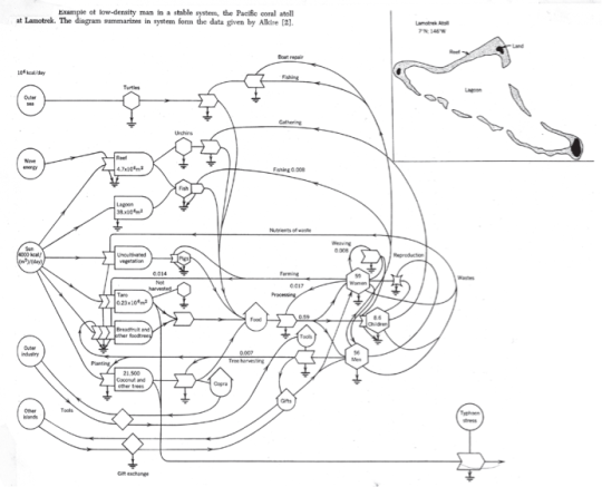 Símbolos de la ingeniería electrónica aplicados a redes tróficas. H.T. Odum (1971).